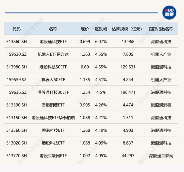 宏益配资 ETF今日收评 | 港股通科技ETF涨超6%，机器人ETF易方达等涨超4%