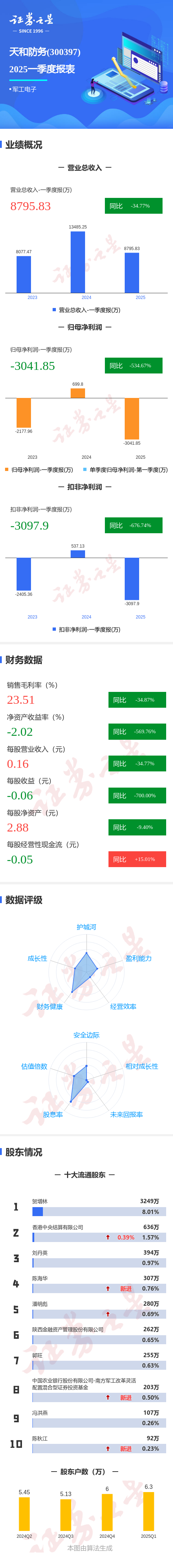 高忆配资 图解天和防务一季报: 第一季度单季净利润同比减534.67%