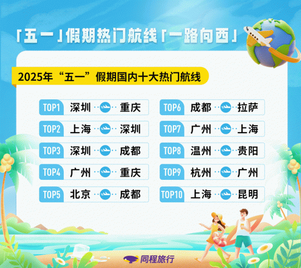 通弘网  同程旅行：“五一”假期旅行消费呈现“城市大休闲、乡村微度假”特征