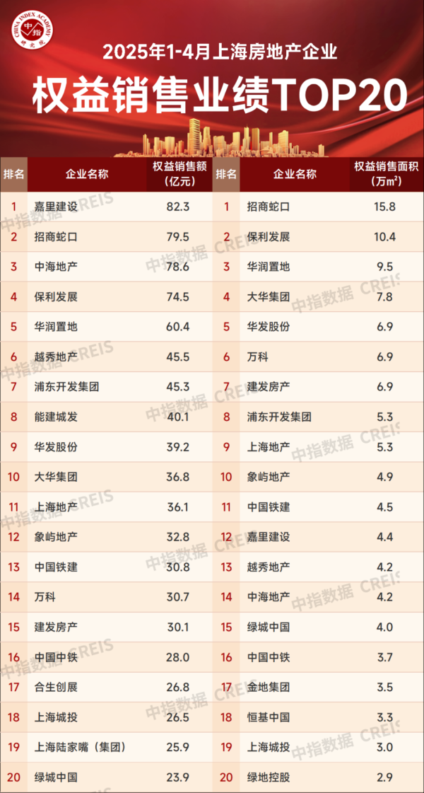 翻翻配资 2025年1-4月上海房地产企业销售业绩TOP20
