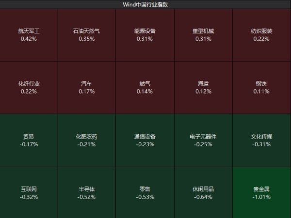 水果优配 A股微幅低开 航天军工股延续强势