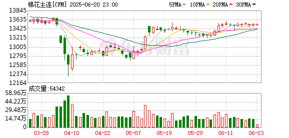 乐牛配资 全球棉花新一轮大增产？新花上市棉价或承压 棉纺业加速洗牌