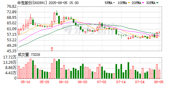天弘配资 中宠股份2025年半年报：营收净利同比双增