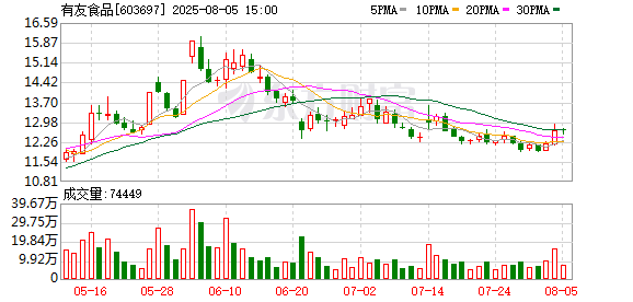 云谷策略 有友食品实际控制人赵英减持428万股