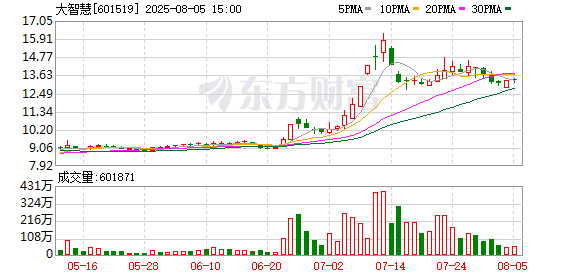 爱优配 大智慧：股东湘财股份解除质押323万股 超四成持股仍被质押